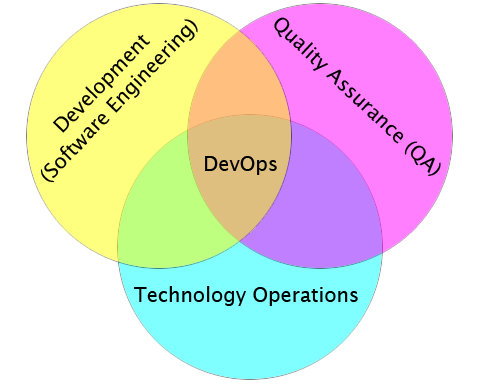 DevOps: A Comprehensive Overview