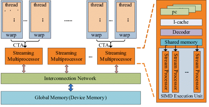 GPGPU: A Deep Dive